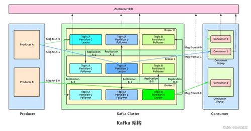 kafka 業(yè)務架構及消息丟失處理方案