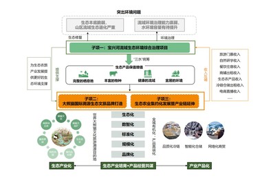 我院助力兩地EOD項目入選國家生態(tài)環(huán)保金融支持項目庫